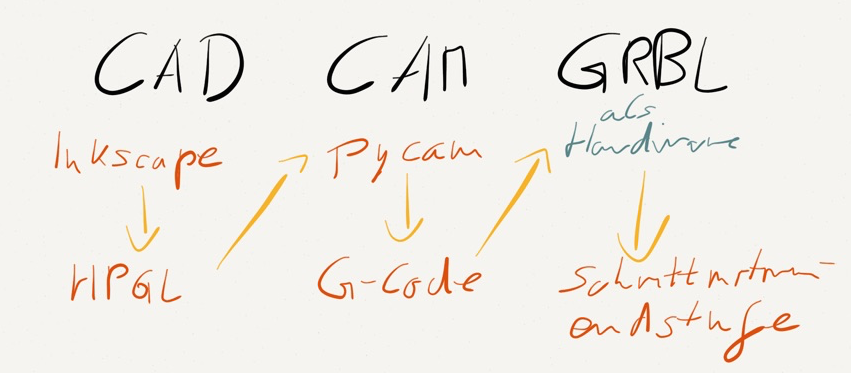 /post/20141219-cad-cam-grbl-prozess/tumblr_nrpatuFo8m1uburguo3_1280.png